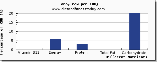 chart to show highest vitamin b12 in taro per 100g